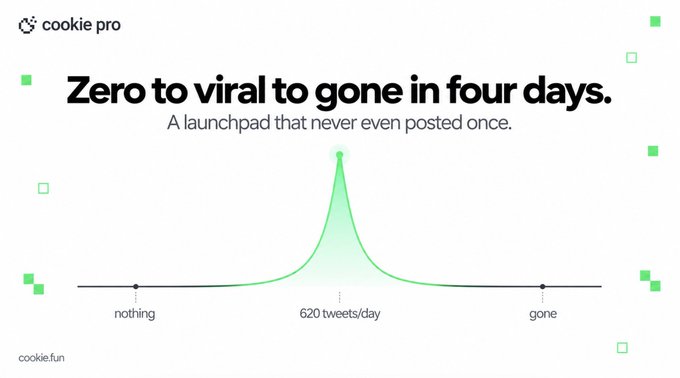 A Cookie Pro infographic titled "Zero to viral to gone in four days" with the subtitle "A launchpad that never even posted once," depicting a sharp green spike on a curve graph that rises from "nothing" to a peak of 620 tweets/day before declining to "gone," illustrating the rapid viral rise and disappearance of the Solana project $EMBER (embercurve).