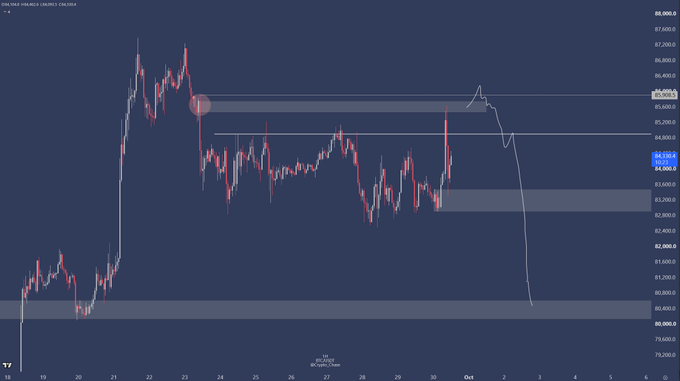 A candlestick chart displays the Coca-Cola (KO) stock price ranging from approximately $79.50 to $88.00 over a period from September 18 to early October, with several highlighted horizontal zones.