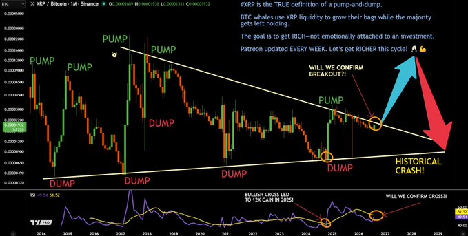 A weekly XRP/Bitcoin chart displays a 9-year symmetrical triangle pattern on the Binance exchange, with green "PUMP" and red "DUMP" labels marking historical price action between 2014 and 2029, alongside annotations predicting a "HISTORICAL CRASH!" upon rejection or an imminent breakout that could trigger a bullish XRP-led 12X gain against BTC. The RSI indicator at the bottom (49.56) highlights a bullish cross formation, reinforcing the post's thesis about XRP's impending volatility against Bitcoin regardless of directional outcome.