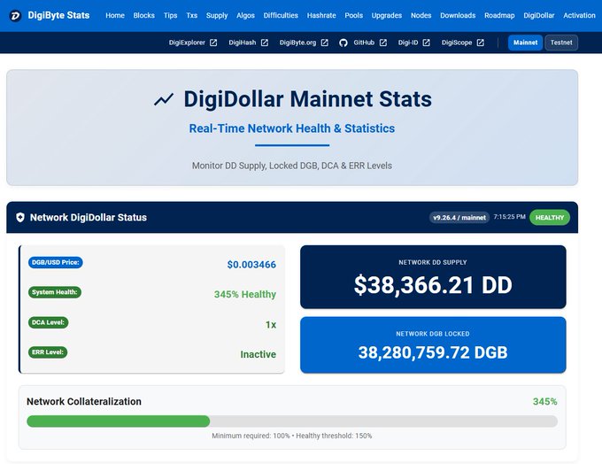 The DigiByte Stats mainnet dashboard shows a $0.003466 DGB/USD price, 345% system health, 1× DCA level, inactive ERR level, $38,366.21 DGB network DD supply and 38,280,759.72 DGB locked, indicating 345% network collateralization.