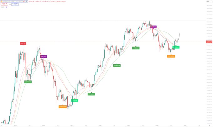 A Bitcoin (BTCUSD) candlestick chart on TradingView displays multiple "Buy Bitcoin" and "Sell Bitcoin" signal labels overlaid on price action with moving averages, illustrating a newly fired bull market signal following previous bullish runs, while price continues to range around the weekly 50EMA near the $106,000 level.