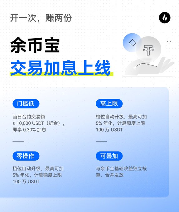 A Chinese-language cryptocurrency promotional poster for "余币宝" (Yu Yi Bao) announcing a new trading interest feature, listing benefits such as low threshold, high cap, zero operation, and stackability, mentioning USDT.