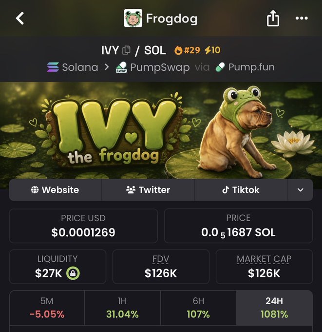 A screenshot of a cryptocurrency tracking page displaying "Frogdog" (IVY/SOL) on PumpSwap via Pump.fun, showing a price of $0.0001269, market cap of $126K, and a notable 1081% gain over 24 hours. The image features a brown dog wearing a green frog hat on a lily pad, visually supporting the post's bullish claim about the IVY token's rapid price surge.