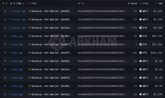 A dark-themed Arkham Intelligence interface displaying a list of large crypto transactions from Binance Hot Wallets, showing transfers of WBTC, ETH with values ranging from $1.59M to $461.51K.