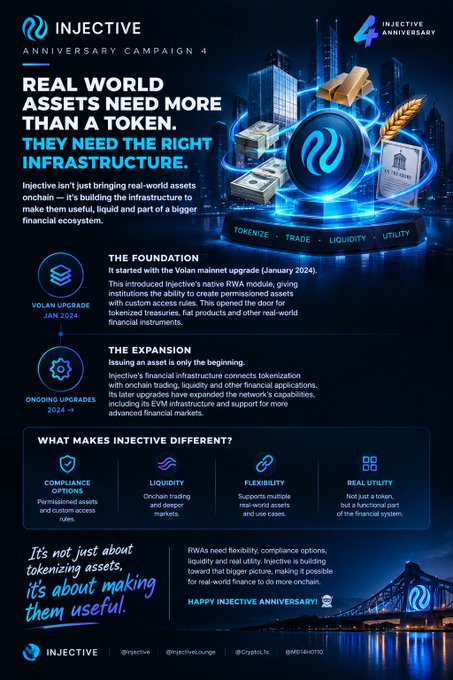 An Injective blockchain anniversary campaign promotional poster reading 'REAL WORLD ASSETS NEED MORE THAN A TOKEN' with sections on 'THE FOUNDATION', 'THE EXPANSION', and 'WHAT MAKES INJECTIVE DIFFERENT?'