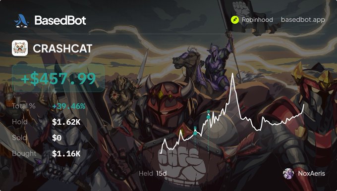 A screenshot of a crypto trading bot interface called 'BasedBot' tracking 'CRASHCAT' on Robinhood, showing a profit of '+$457.99' and a '39.46%' total gain against a background of fantasy armor characters.
