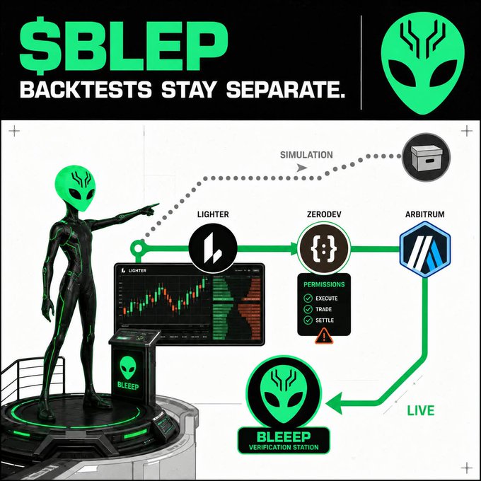 An infographic titled '$BLEP BACKTESTS STAY SEPARATE' showing an alien figure pointing to a workflow connecting Lighter, Zerodev, and Arbitrum, with elements labeled 'SIMULATION', 'LIVE', 'BLEEP VERIFICATION STATION', and 'PERMISSIONS'.