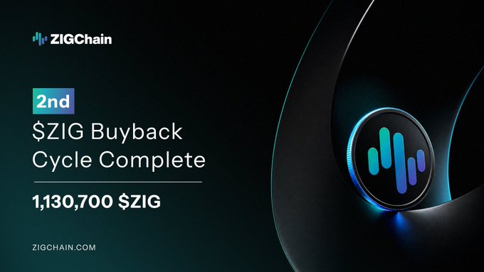 The image is a ZIGChain announcement graphic featuring the text "2nd $ZIG Buyback Cycle Complete" with a total of 1,130,700 $ZIG bought back, alongside the ZIGChain logo and a stylized blue soundwave emblem. The graphic visually reinforces the post's message celebrating the completion of the second buyback cycle, which exceeded the first by 10%, while highlighting the connection between TVL growth and increasing buyback amounts.