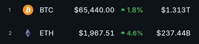 The image displays a cryptocurrency market ranking showing Bitcoin ($BTC) at $65,440.00 with a 1.8% increase and a market cap of $1.313T, followed by Ethereum ($ETH) at $1,967.51 with a 4.6% increase and a market cap of $237.44B. The data visually supports the post's bullish outlook, confirming both $BTC and $ETH are climbing toward the mentioned price targets of $70K and $2,100 respectively.