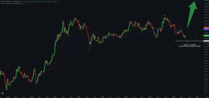 A weekly SPOT_ETHUSDT candlestick chart showing price action with a prominent green upward arrow indicating a bullish target around 2,750-3,000.