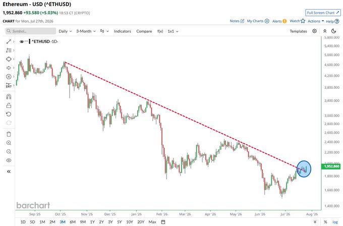 Barchart 3-month price chart for Ethereum/USD (ETHUSD) showing a downtrend with a descending resistance line and price at 1,952.860 (+93.580, +5.03%).