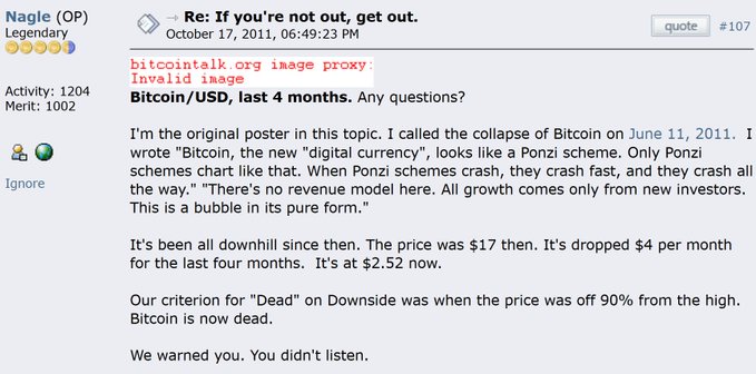 A vintage 2011 Bitcoin forum post by user "Nagle" declaring "Bitcoin is now dead" at the $2.52 price point, accompanied by a sideways trading chart showing the cryptocurrency's downward spiral from its $17 high. The accompanying post highlights the absurdity of the prediction, noting Bitcoin has since risen over 33,800x from those "dead" levels.