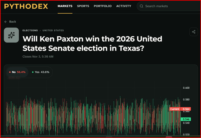 A Pythodex prediction market interface showing a market titled 'Will Ken Paxton win the 2026 United States Senate election in Texas?' with current odds of No 56.4% and Yes 43.6%, along with a candlestick chart.