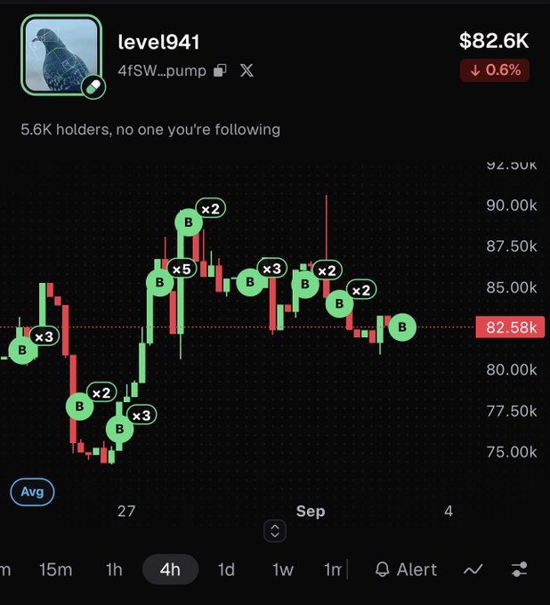 A cryptocurrency trading chart displays a token named 'level941' (4fSW…pump) priced at $82.6K, down 0.6%, with green 'B' buy markers and multipliers (×2, ×3, ×4, ×5) plotted across the 4-hour candlestick graph.