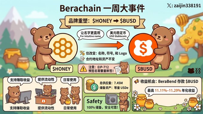 An infographic in Chinese titled 'Berachain 一周大事件' illustrates the brand rebranding from $HONEY to $BUSD using cartoon bears.