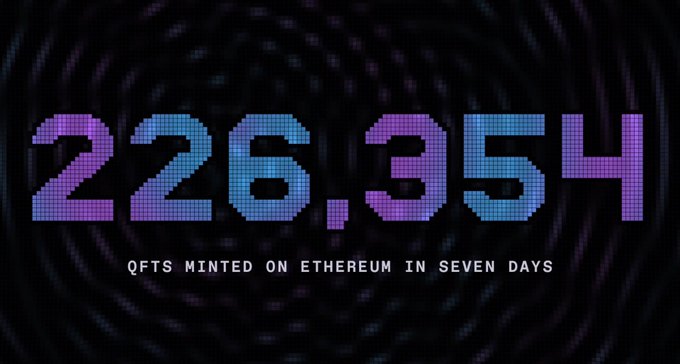 A digital display showing '226,354 QFTS MINTED ON ETHEREUM IN SEVEN DAYS' in purple and teal pixelated numbers on a dark background.