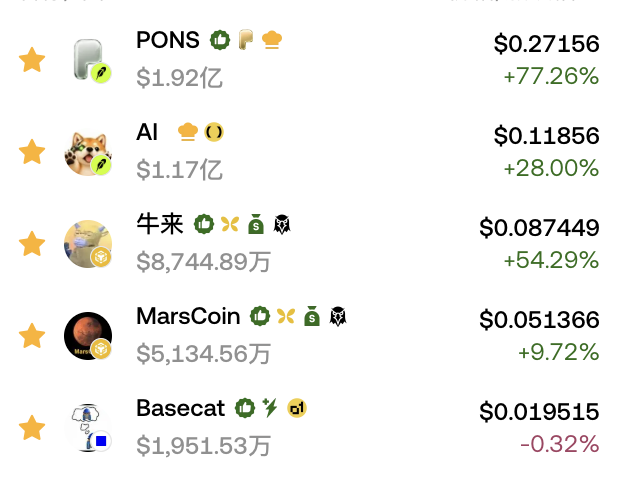 A cryptocurrency price list showing PONS at $0.27156 (+77.26%), AI at $0.11856 (+28.00%), 牛来 at $0.087449 (+54.29%), MarsCoin at $0.051366 (+9.72%), and Basecat at $0.019515 (-0.32%), with market caps in Chinese yuan.
