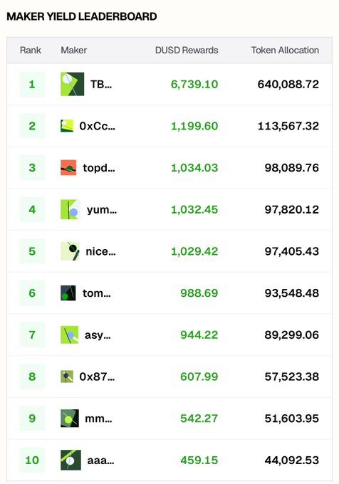 A 'MAKER YIELD LEADERBOARD' ranking the top 10 token holders by DUSD Rewards and Token Allocation, with the top spot (TB...) earning 6,739.10 DUSD and holding 640,088.72 tokens.