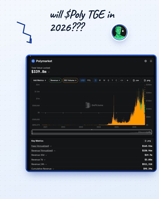 A screenshot of Polymarket data showing a chart of DEX Volume for POL, with handwritten-style text asking 'will $Poly TGE in 2026???' and a Hulk profile picture icon.