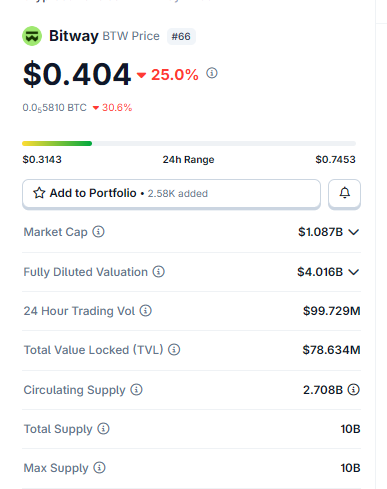 Price page for Bitway (BTW) showing $0.404, down 25.0%, with a market cap of $1.087B and a 24h range from $0.3143 to $0.7453.