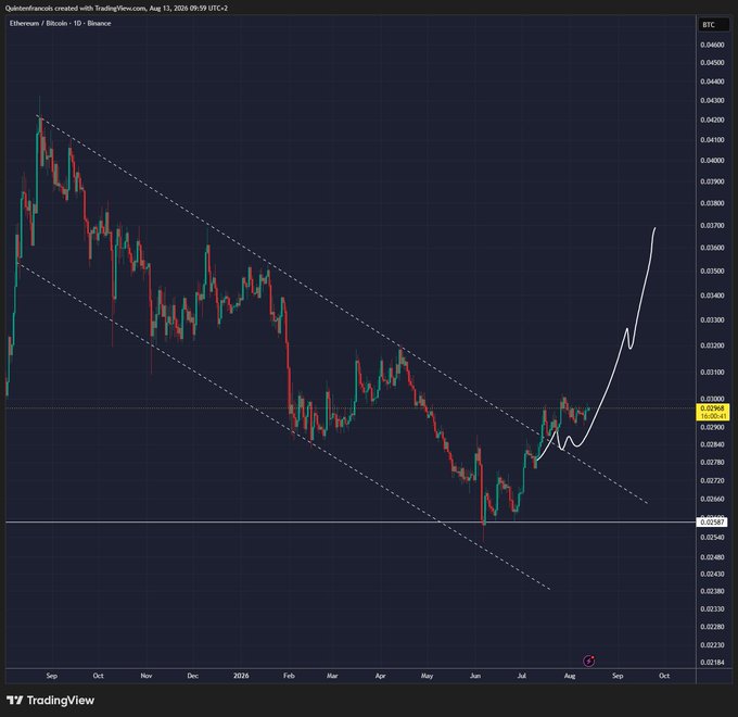 A TradingView chart of the Ethereum/Bitcoin (ETHBTC) pair on Binance, daily timeframe, dated August 13, 2026, shows a descending channel pattern with a white curved arrow highlighting a breakout toward the 0.03900 resistance level after touching lows near 0.02655. The chart visually supports the post's claim that ETHBTC is showing its strongest upward momentum against Bitcoin in roughly a year, breaking out of a prolonged downtrend.