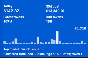 A blue dashboard showing API usage statistics: Today $142.32 (107M tokens), 30d cost $13,349.01 (15B tokens), with a bar chart and note that the top model is claude-opus-5.