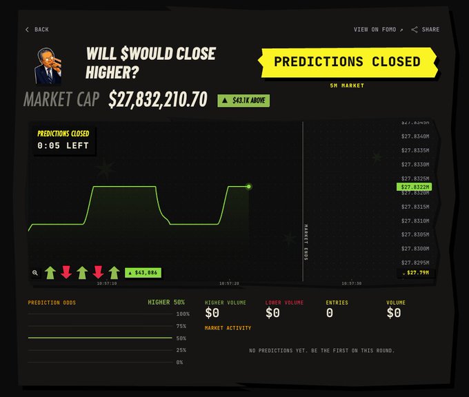 A screenshot of a polymarket-style prediction page humorously titled "Will $WOULD close higher?" featuring a cartoon avatar of President Obama covering his face in apparent embarrassment, with the market showing a current cap of $27,832,210.70 (down $43.1K) and a chart indicating the asset spiked before crashing—visually illustrating the "cade mode" post's reference to a sudden crypto-style pump-and-dump action.