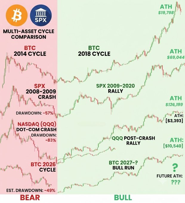 A multi-asset cycle comparison chart contrasting BTC 2014/2018 cycles with SPX 2008-2009 crash and NASDAQ dot-com crash drawdowns, alongside BTC 2026 cycle projections.