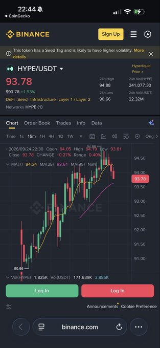A mobile screenshot of CoinGecko showing the HYPE/USDT trading pair on Binance, with HYPE priced at $93.78 (+1.93%) and a candlestick chart displaying recent price action between roughly $90.96 and $94.50.