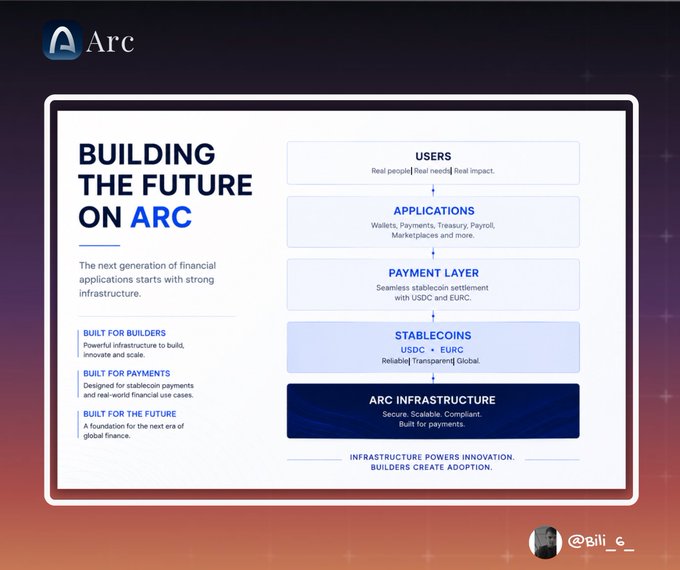 An architectural diagram titled 'BUILDING THE FUTURE ON ARC' showing a stacked tech infrastructure including Users, Applications, Payment Layer, Stablecoins, and Arc Infrastructure.