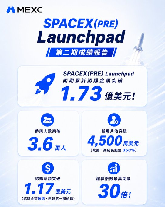 The image features a blue launchpad with a rocket flying into space, accompanied by text written in Chinese. The post is titled "MEXC SPACEX(PRE) Launchpad" and includes information about the launchpad's capabilities, such as its ability to launch rockets at high speeds and accommodate multiple people simultaneously. The post also provides details on pricing for launching a rocket using the launchpad service.