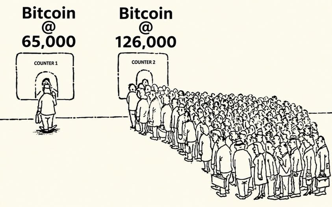 A satirical illustration contrasting two queues: one person at 'Bitcoin @ 65,000' and a massive crowd at 'Bitcoin @ 126,000'.
