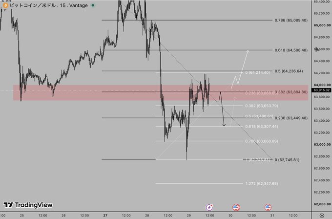 A Bitcoin/USD 15-minute TradingView chart on Vantage showing price action around $63,915, with Fibonacci retracement levels drawn and a red highlighted zone between approximately $63,884 and $63,987 that coincides with the 0.382 Fib retracement, marking a key sell-on-rally resistance area as described in the analysis.