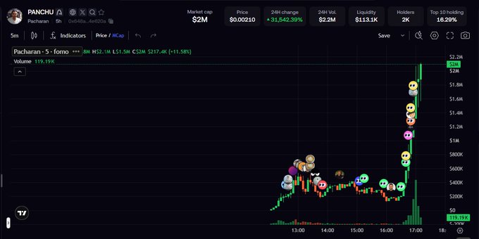 A TradingView candlestick chart showing the 'Pacharan - 5' ticker (Panchu) with a market cap of $2M, showing a dramatic price spike up to $2.2M with 31,542.39% 24-hour change.