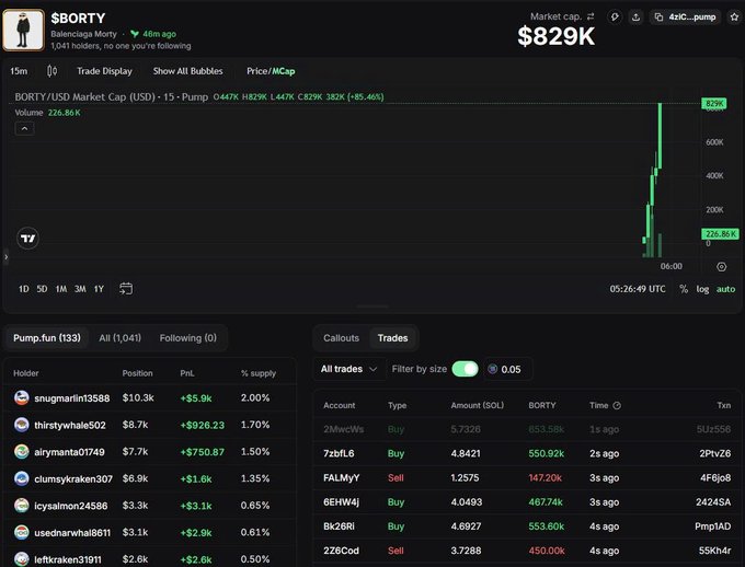 Image shows the Pump.fun ticker **$BORTY** (Balenciaga Monty), with its market cap reaching **$829K** and an ATH near **$845K**, alongside recent trades. It matches the post’s claim of entering at roughly a **$21K** market cap with **1 SOL** and realizing about **28 SOL** total, though the image is not investment advice.