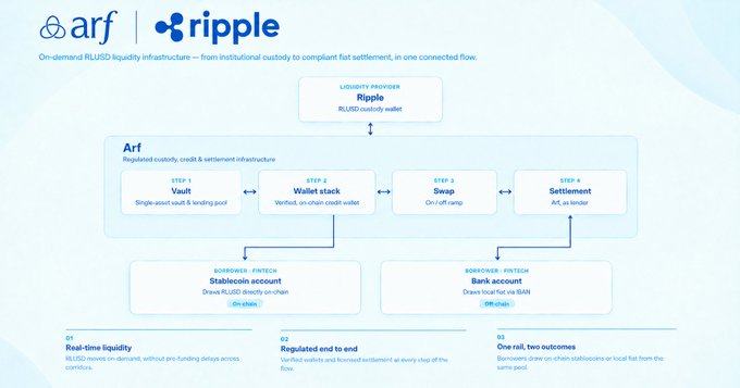 An “arf | ripple” presentation slide explains on-demand FLUIDS liquidity infrastructure for institutional custody and compliant fiat settlement, with steps including Vault, Wallet stack, Evap, Settlement, Stablecoin account, and Bank account, plus Ripple as the liquidity provider.