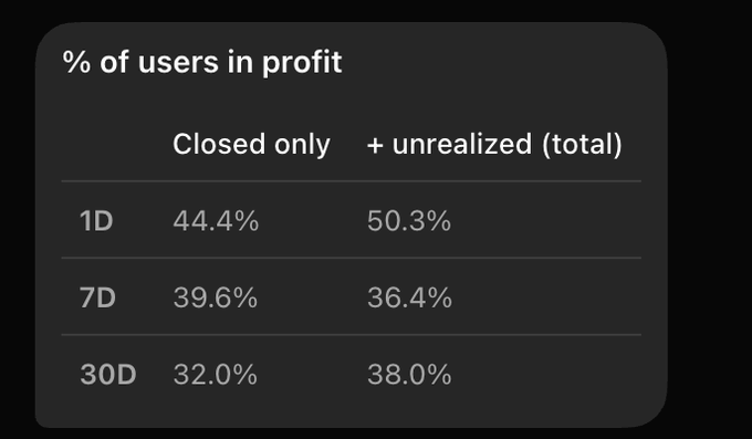 A dark statistics panel titled '% of users in profit' showing percentages for Closed only versus + unrealized (total): 1D at 44.4%/50.3%, 7D at 39.6%/36.4%, and 30D at 32.0%/38.0%.