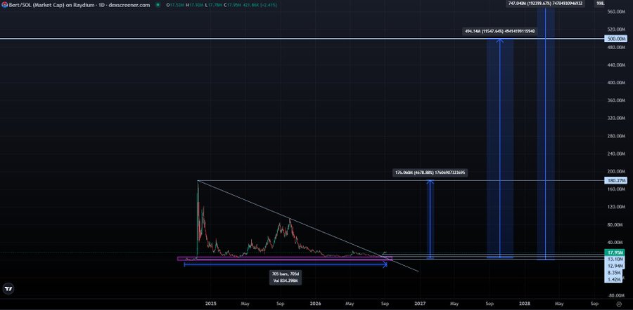 The image displays a TradingView chart of "Bert/SOL (Market Cap) on Raydium - 1D - descreener.com" with a current market cap of 17.55M (+2.41%), showing a descending triangle pattern in the price action followed by projected vertical price spikes labeled "176.06M" and "494.14M" (representing gains of 9,140% and 19,470% respectively) and "747.04M" (+8,419%), visualizing the poster's bullish claim that $Bert will deliver a massive round-two rally similar to its previous 180M cap surge within 48 hours, targeting exponential market cap expansion with the note "705 bars, 706d" and a "1st: 874,798M" historical reference.