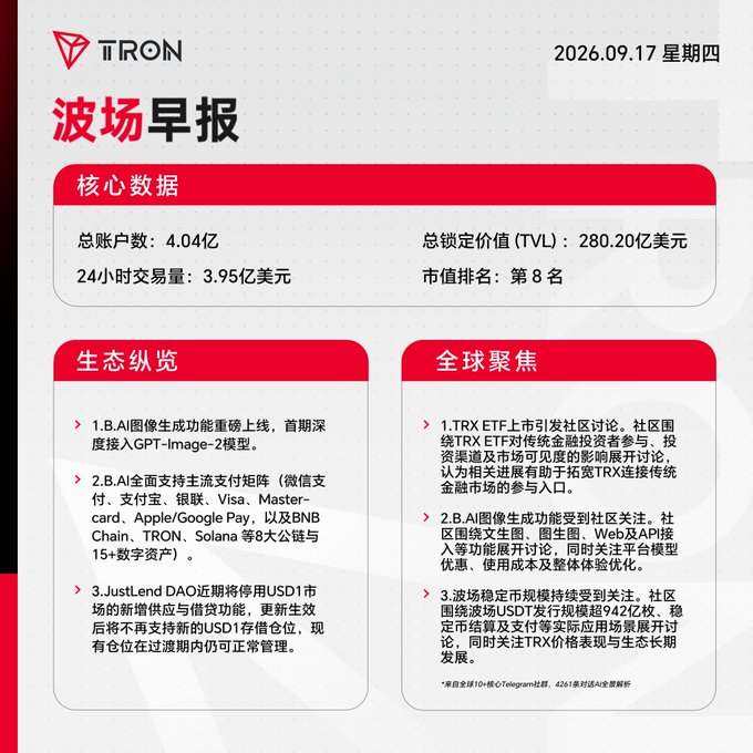 A red and white TRON (波场) morning briefing infographic dated 2026.09.17 displaying core data: 4.04亿 total accounts, TVL of 280.20亿美元, 24-hour volume of 3.95亿美元, ranked #8 by market cap, with ecosystem and global focus sections covering AI image generation, TRX ETF, and JustLend DAO.