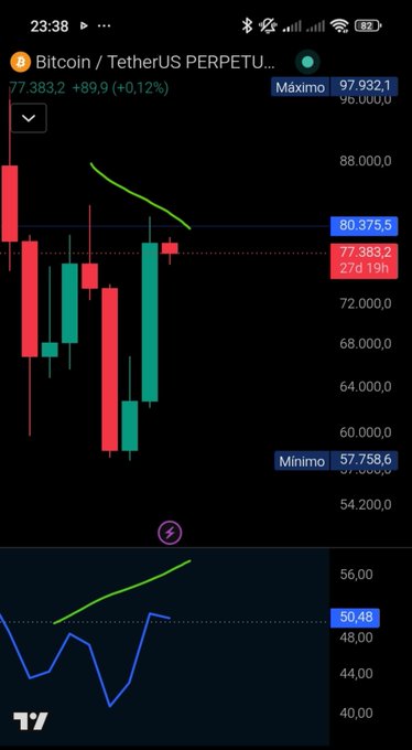 A mobile trading chart displaying the Bitcoin/TetherUS PERPETUAL (BTCUSDT) pair, showing candlesticks, price levels (77,383.2), and a green trend line on a dark background.