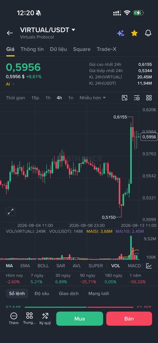 A Vietnamese cryptocurrency trading app interface showing a VIRTUAL/USDT candlestick graph at 0.5956 USD (+9.61%), with a 24h volume of 20.45M and a recent sharp price spike and pullback.
