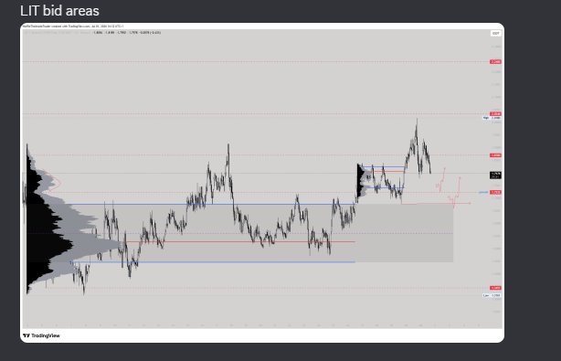 A TradingView chart titled 'LIT bid areas' displaying a financial asset's price action with horizontal red and blue lines indicating potential bid zones.