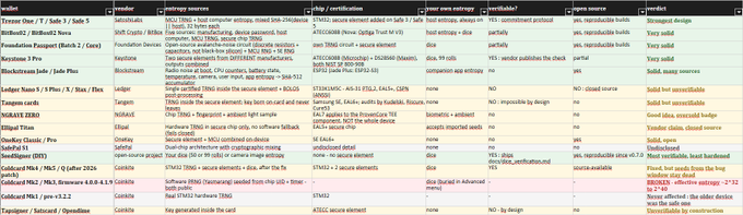 A comparison table of hardware cryptocurrency wallets—Ledger Nano S, Trezor One/Side, BitBox02, KeepKey, and Coldcard—detailing their security vulnerabilities and exploit sources to help a user decide between Ledger and Trezor.