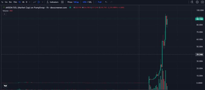 TradingView chart of ANSEM/SOL on PumpSwap showing an explosive vertical price spike on the 1-hour timeframe, peaking around $88.59M.