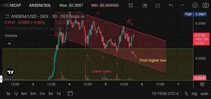 A TradingView chart for the ANSEM/USD pair (DEX) shows a bearish descending channel with price setting lower lows before forming its first higher low, suggesting a potential trend reversal. The chart displays a current price of $0.3161 (-0.30%), with a 24-hour high of $0.3887 and low of $0.004060, while the post's annotations highlight the "Lower lows" followed by the "First higher low" breakout pattern.