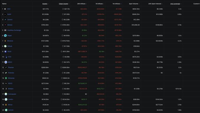 A screenshot of cryptocurrency exchange data showing various CEXs ranked by assets and changes over 30 days, with "dYdX" at the top having $21.11B in assets but only $21.11B in clean assets (no additional collateral), while "Spot Volumes" are $0 for dYdX, suggesting it may be the next exchange to collapse.
