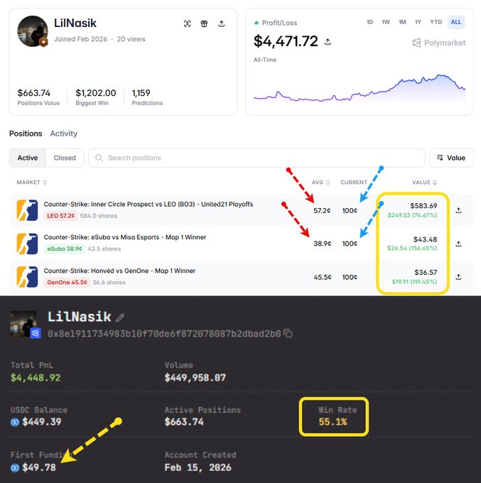 A screenshot of a Polymarket profile for 'LilNasik' showing an All-Time profit/loss of $4,471.72, with arrows pointing to 100% probability positions and a 55.1% win rate.