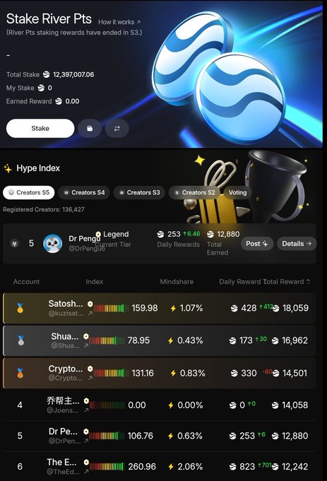 "River's chain-abstraction setup has genuinely changed how I think about DeFi." The image shows a screenshot of a website called "River's River Pits", which is focused on cryptocurrency trading and investing. It highlights that the primary focus in this platform is on exchanging Bitcoin or Ethereum, using a natively minted satUSD token for settlement, and eliminating the need to use cryptocurrency exchanges. This shift could have been achieved by developing an integration with DeFi networks to facilitate seamless transactions without the necessity of relying on third-party exchanges. The app features a user-friendly interface showcasing different types of tokens that can be used in trading activities within the platform, giving users more control over their trading portfolio and potentially lowering transaction fees compared to traditional exchanges.