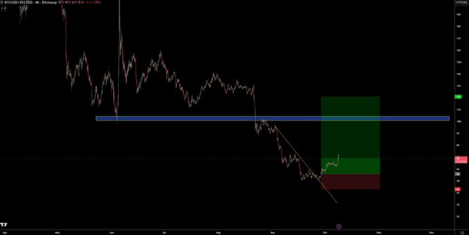 A Bitcoin/Zcash (BTCZEC) candlestick chart on TradingView displays a recent price breakout from a descending wedge pattern, with a green highlighted projection box indicating potential upward targets above a key horizontal resistance level. The chart aligns with the post's mention of trading the BTCZEC pair on Pear Protocol as an alternative to BTC/USD.