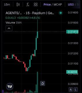 A cryptocurrency chart showing AGENTS token on Raydium with a price of 0.01413, up 4.61%, displaying price/MCAP in USD.